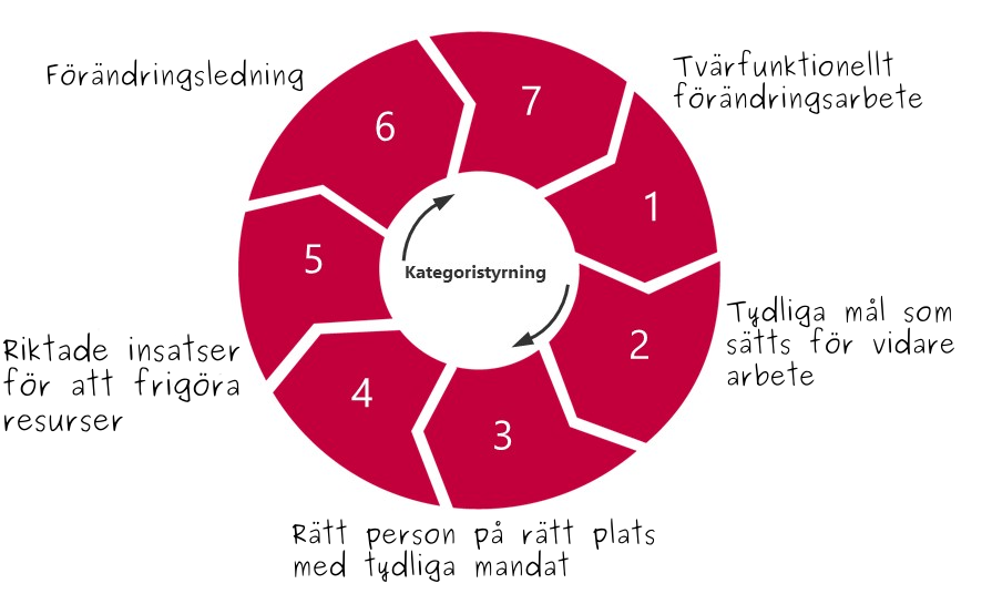 Spend process wheel illustration